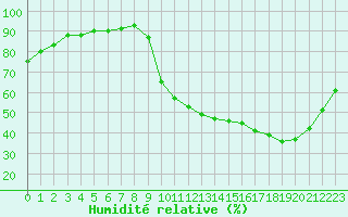 Courbe de l'humidit relative pour Sain-Bel (69)