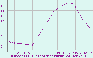 Courbe du refroidissement olien pour Hohrod (68)