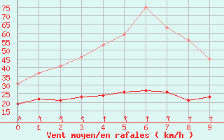 Courbe de la force du vent pour Pic du Soum Couy - Nivose (64)