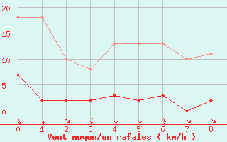 Courbe de la force du vent pour Agde (34)