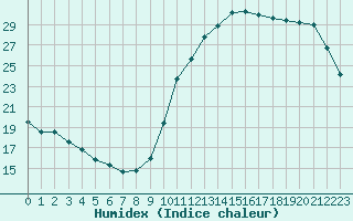 Courbe de l'humidex pour Nostang (56)