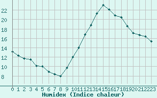 Courbe de l'humidex pour Bourg-Saint-Andol (07)