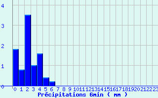 Diagramme des prcipitations pour Valognes (50)