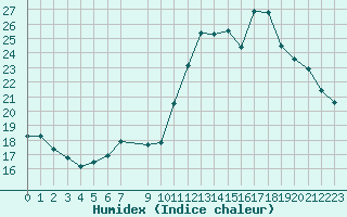 Courbe de l'humidex pour Narbonne-Ouest (11)