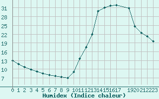 Courbe de l'humidex pour Potes / Torre del Infantado (Esp)