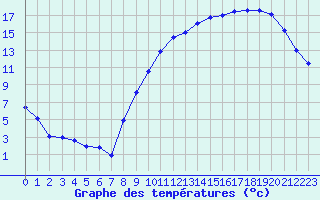 Courbe de tempratures pour Evreux (27)