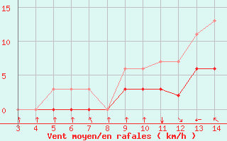 Courbe de la force du vent pour Blus (40)