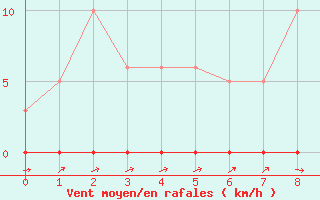 Courbe de la force du vent pour Verneuil (78)