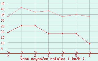 Courbe de la force du vent pour Maniccia - Nivose (2B)