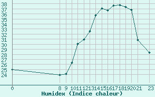 Courbe de l'humidex pour San Chierlo (It)