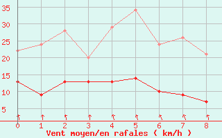 Courbe de la force du vent pour Port d