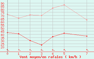 Courbe de la force du vent pour Cap Corse (2B)