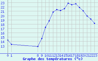 Courbe de tempratures pour Vias (34)