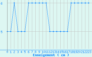 Courbe de la hauteur de neige pour Formigures (66)