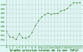 Courbe de la pression atmosphrique pour Millau (12)