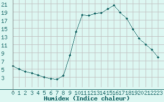 Courbe de l'humidex pour Verngues - Hameau de Cazan (13)