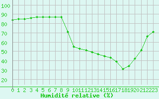 Courbe de l'humidit relative pour Hohrod (68)