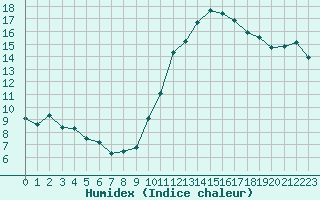 Courbe de l'humidex pour Luc-sur-Orbieu (11)