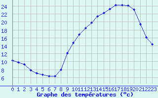 Courbe de tempratures pour Cerisiers (89)