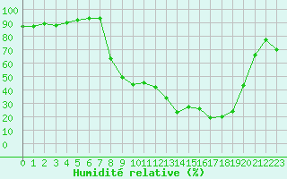 Courbe de l'humidit relative pour Figari (2A)