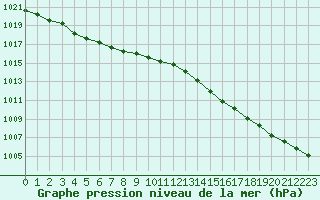 Courbe de la pression atmosphrique pour Guidel (56)