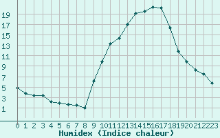 Courbe de l'humidex pour Carpentras (84)