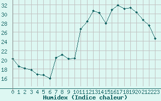 Courbe de l'humidex pour Belfort-Dorans (90)