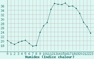 Courbe de l'humidex pour Mouilleron-le-Captif (85)