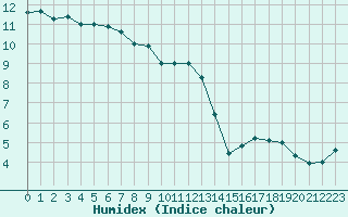 Courbe de l'humidex pour Engins (38)