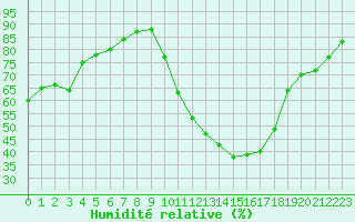 Courbe de l'humidit relative pour Recoubeau (26)