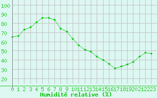 Courbe de l'humidit relative pour Challes-les-Eaux (73)