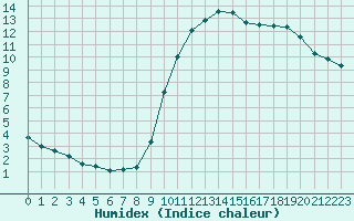 Courbe de l'humidex pour Combs-la-Ville (77)