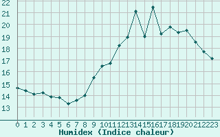 Courbe de l'humidex pour Ambrieu (01)