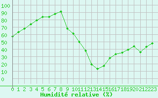 Courbe de l'humidit relative pour Saint-Paul-lez-Durance (13)