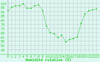 Courbe de l'humidit relative pour Figari (2A)