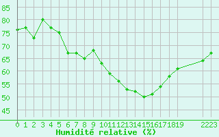 Courbe de l'humidit relative pour Verngues - Hameau de Cazan (13)