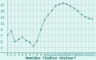 Courbe de l'humidex pour Marignane (13)