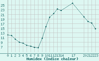 Courbe de l'humidex pour Saint-Haon (43)