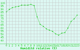 Courbe de l'humidit relative pour Belfort-Dorans (90)