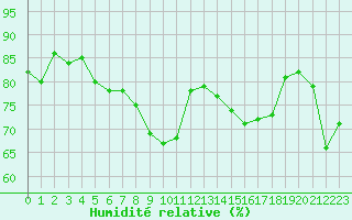 Courbe de l'humidit relative pour Paray-le-Monial - St-Yan (71)