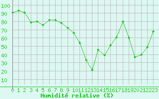 Courbe de l'humidit relative pour Cap Pertusato (2A)