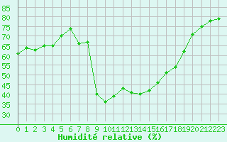 Courbe de l'humidit relative pour Hyres (83)