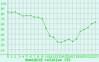 Courbe de l'humidit relative pour La Javie (04)