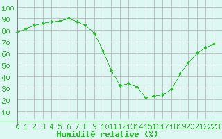 Courbe de l'humidit relative pour Besanon (25)