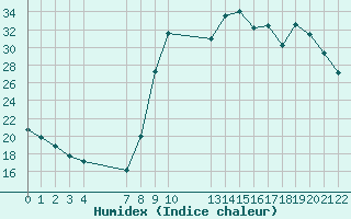 Courbe de l'humidex pour Saint-Haon (43)