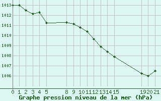 Courbe de la pression atmosphrique pour Saint-Haon (43)