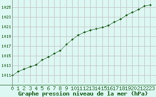 Courbe de la pression atmosphrique pour Dinard (35)