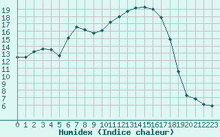 Courbe de l'humidex pour Mont-de-Marsan (40)