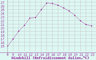 Courbe du refroidissement olien pour Valence d
