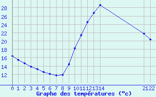 Courbe de tempratures pour Verngues - Hameau de Cazan (13)